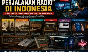 Infografik perjalanan radio di Indonesia dari era siaran analog, radio transistor, kaset, hingga radio streaming digital yang dapat diakses melalui internet.